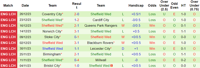 Soi kèo bóng đá Preston vs Sheffield Wed, 2h45 ngày 30/12 - Ảnh 2