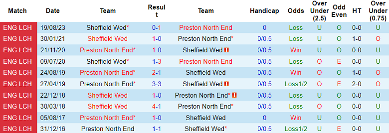 Soi kèo bóng đá Preston vs Sheffield Wed, 2h45 ngày 30/12 - Ảnh 3