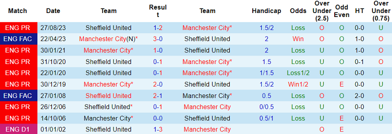 Soi kèo bóng đá Man City vs Sheffield United, 22h00 ngày 30/12 - Ảnh 3