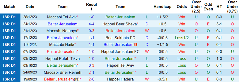 Soi kèo bóng đá Beitar Jerusalem vs Maccabi Petah Tikva, 0h45 ngày 1/1 - Ảnh 1