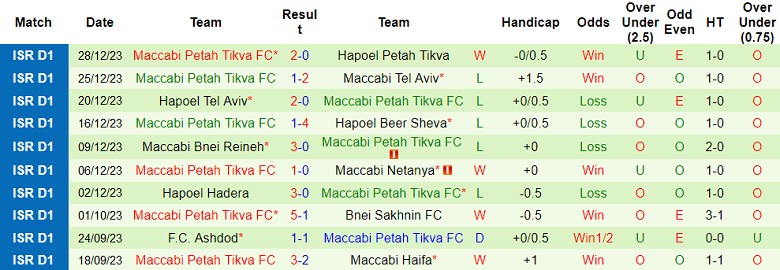 Soi kèo bóng đá Beitar Jerusalem vs Maccabi Petah Tikva, 0h45 ngày 1/1 - Ảnh 2