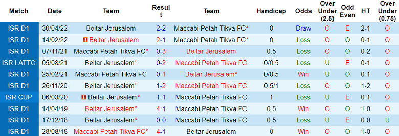 Soi kèo bóng đá Beitar Jerusalem vs Maccabi Petah Tikva, 0h45 ngày 1/1 - Ảnh 3