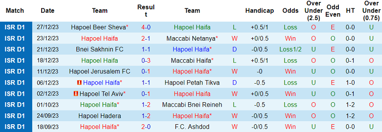 Soi kèo bóng đá Hapoel Haifa vs Maccabi Tel Aviv, 1h00 ngày 1/1 - Ảnh 1