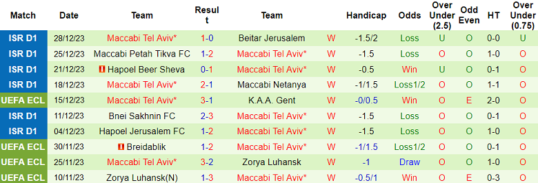 Soi kèo bóng đá Hapoel Haifa vs Maccabi Tel Aviv, 1h00 ngày 1/1 - Ảnh 2