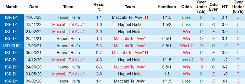 Soi kèo bóng đá Hapoel Haifa vs Maccabi Tel Aviv, 1h00 ngày 1/1 - Ảnh 3