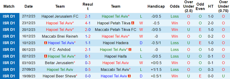 Soi kèo bóng đá Hapoel Tel Aviv vs Maccabi Haifa, 1h30 ngày 1/1 - Ảnh 1