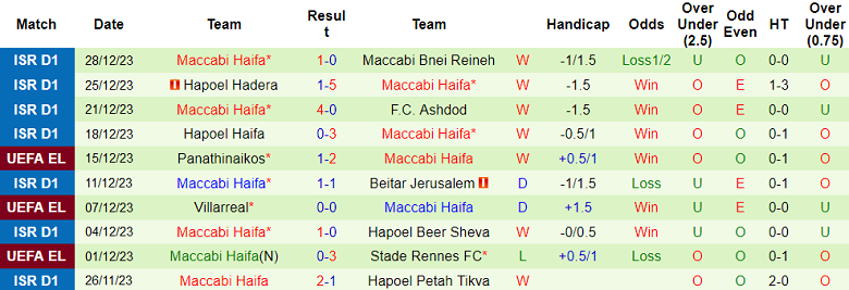 Soi kèo bóng đá Hapoel Tel Aviv vs Maccabi Haifa, 1h30 ngày 1/1 - Ảnh 2