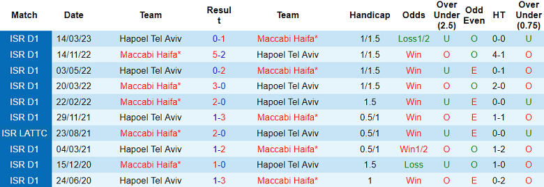 Soi kèo bóng đá Hapoel Tel Aviv vs Maccabi Haifa, 1h30 ngày 1/1 - Ảnh 3