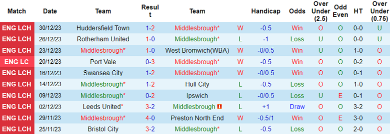 Soi kèo bóng đá Middlesbrough vs Coventry City, 22h00 ngày 1/1 - Ảnh 1