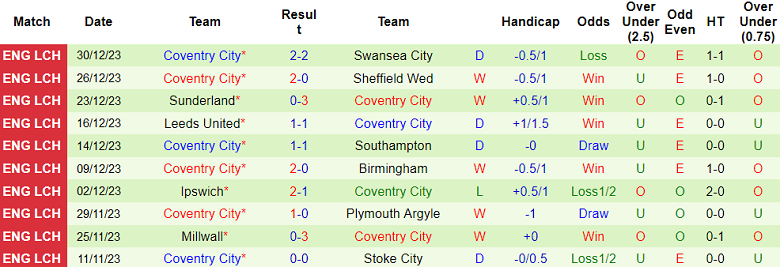 Soi kèo bóng đá Middlesbrough vs Coventry City, 22h00 ngày 1/1 - Ảnh 2