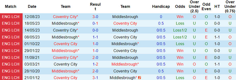 Soi kèo bóng đá Middlesbrough vs Coventry City, 22h00 ngày 1/1 - Ảnh 3