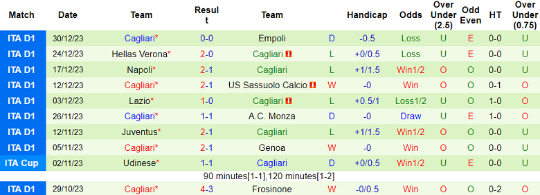 Soi kèo bóng đá AC Milan vs Cagliari, 3h00 ngày 3/1 - Ảnh 2