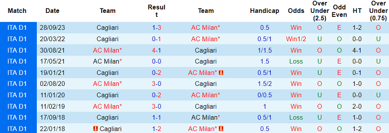 Soi kèo bóng đá AC Milan vs Cagliari, 3h00 ngày 3/1 - Ảnh 3