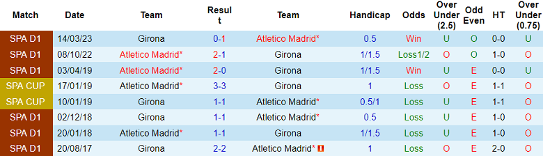 Soi kèo bóng đá Girona vs Atletico Madrid, 3h30 ngày 4/1 - Ảnh 3
