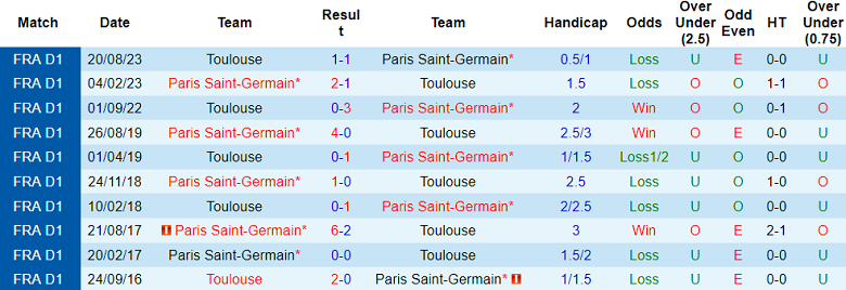 Soi kèo bóng đá PSG vs Toulouse, 2h45 ngày 4/1 - Ảnh 3