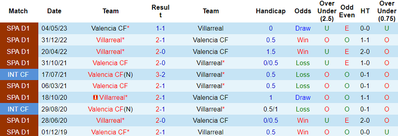 Soi kèo bóng đá Valencia vs Villarreal, 3h00 ngày 3/1 - Ảnh 3