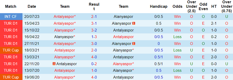 Soi kèo bóng đá Antalyaspor vs Alanyaspor, 0h00 ngày 6/1 - Ảnh 3