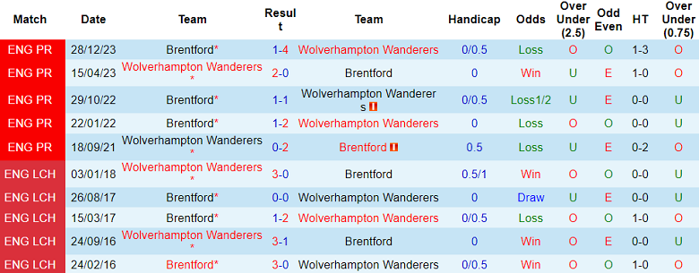 Soi kèo bóng đá Brentford vs Wolverhampton, 2h15 ngày 6/1 - Ảnh 3
