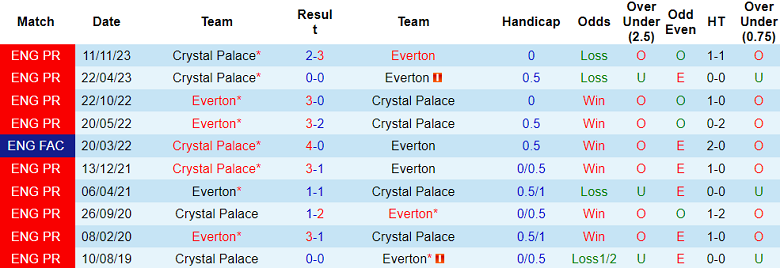 Soi kèo bóng đá Crystal Palace vs Everton, 3h00 ngày 5/1 - Ảnh 3