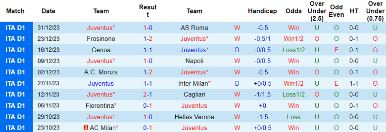 Soi kèo bóng đá Juventus vs Salernitana, 3h00 ngày 5/1 - Ảnh 1