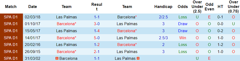 Soi kèo bóng đá Las Palmas vs Barcelona, 3h00 ngày 5/1 - Ảnh 3