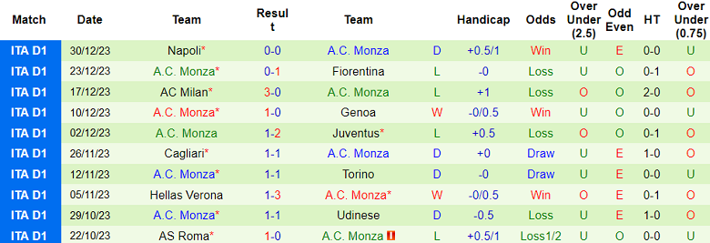 Soi kèo bóng đá Frosinone vs Monza, 21h00 ngày 6/1 - Ảnh 2
