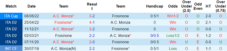 Soi kèo bóng đá Frosinone vs Monza, 21h00 ngày 6/1 - Ảnh 3