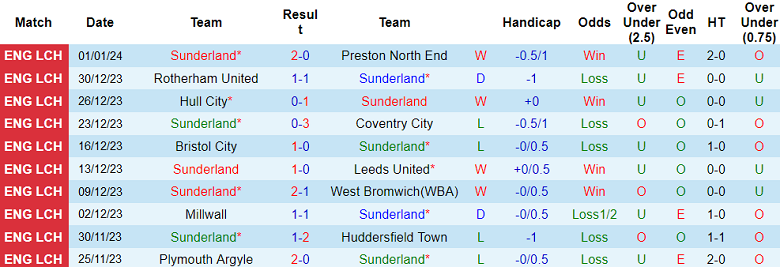 Soi kèo bóng đá Sunderland vs Newcastle, 19h45 ngày 6/1 - Ảnh 1