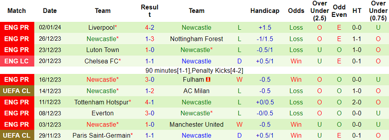 Soi kèo bóng đá Sunderland vs Newcastle, 19h45 ngày 6/1 - Ảnh 2