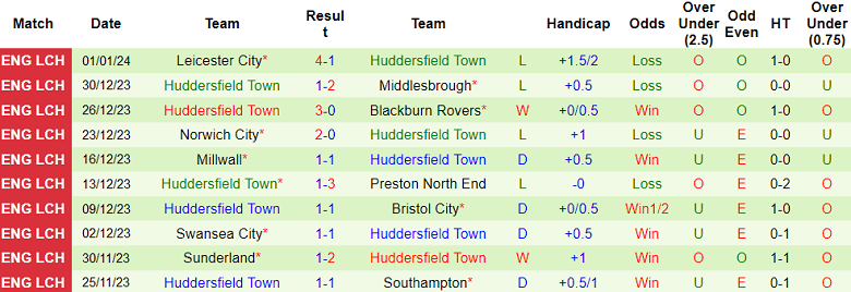 Soi kèo bóng đá Man City vs Huddersfield, 21h00 ngày 7/1 - Ảnh 2