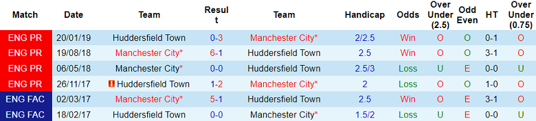 Soi kèo bóng đá Man City vs Huddersfield, 21h00 ngày 7/1 - Ảnh 3