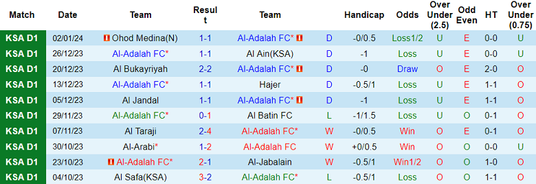 Soi kèo bóng đá Al Adalah vs Al Kholood, 19h10 ngày 8/1 - Ảnh 1