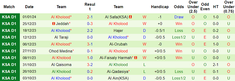 Soi kèo bóng đá Al Adalah vs Al Kholood, 19h10 ngày 8/1 - Ảnh 2