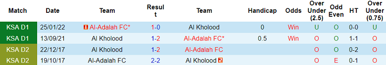 Soi kèo bóng đá Al Adalah vs Al Kholood, 19h10 ngày 8/1 - Ảnh 3