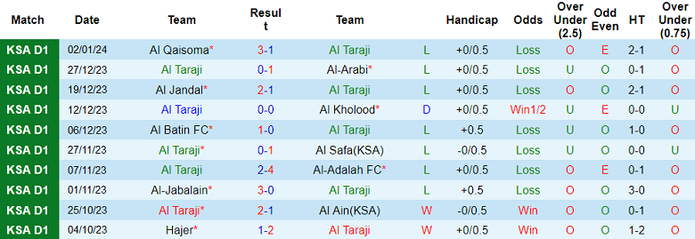 Soi kèo bóng đá Al Taraji vs Ohod Medina, 19h10 ngày 8/1 - Ảnh 1