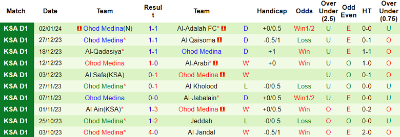 Soi kèo bóng đá Al Taraji vs Ohod Medina, 19h10 ngày 8/1 - Ảnh 2