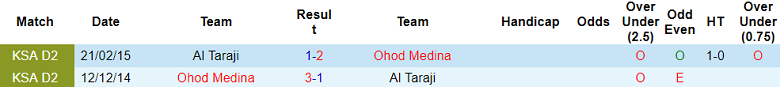 Soi kèo bóng đá Al Taraji vs Ohod Medina, 19h10 ngày 8/1 - Ảnh 3