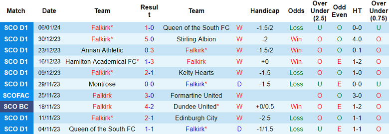 Soi kèo bóng đá Falkirk vs Cove Rangers, 2h45 ngày 10/1 - Ảnh 1
