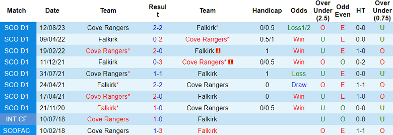 Soi kèo bóng đá Falkirk vs Cove Rangers, 2h45 ngày 10/1 - Ảnh 3