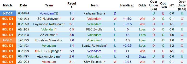 Soi kèo bóng đá Volendam vs Winterthur, 19h00 ngày 8/1 - Ảnh 1