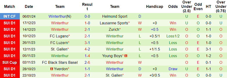 Soi kèo bóng đá Volendam vs Winterthur, 19h00 ngày 8/1 - Ảnh 2