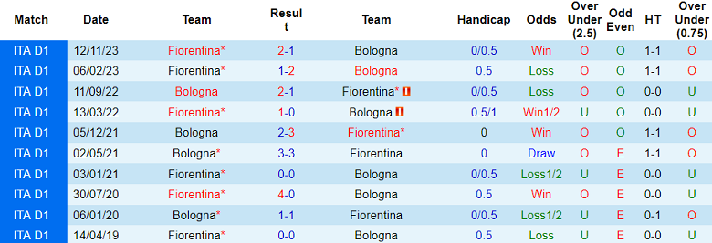 Soi kèo bóng đá Fiorentina vs Bologna, 3h00 ngày 10/1 - Ảnh 3