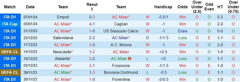 Soi kèo bóng đá AC Milan vs Atalanta, 3h00 ngày 11/1 - Ảnh 1