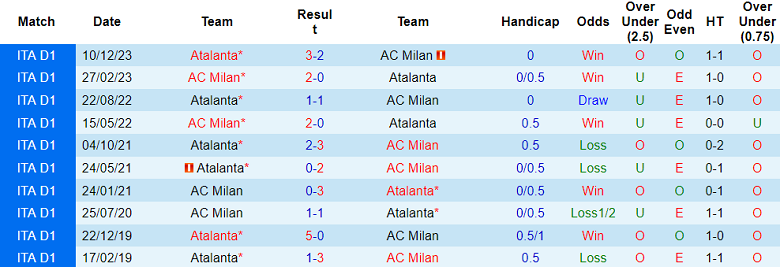 Soi kèo bóng đá AC Milan vs Atalanta, 3h00 ngày 11/1 - Ảnh 3