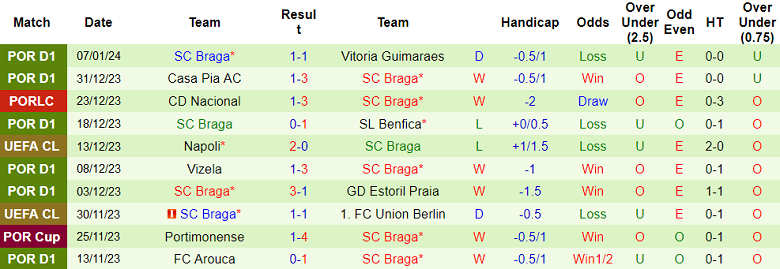 Soi kèo bóng đá Benfica vs Braga, 3h45 ngày 11/1 - Ảnh 2