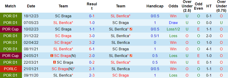 Soi kèo bóng đá Benfica vs Braga, 3h45 ngày 11/1 - Ảnh 3