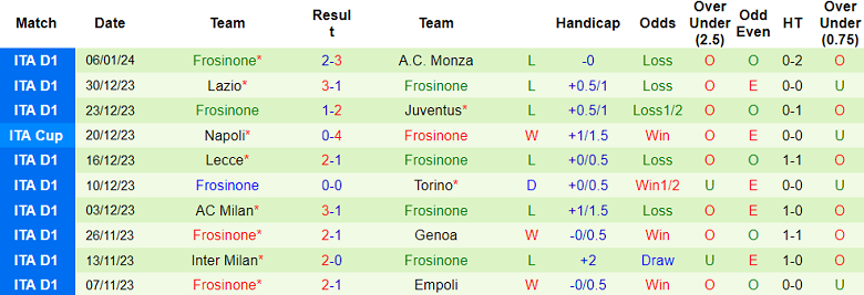 Soi kèo bóng đá Juventus vs Frosinone, 3h00 ngày 12/1 - Ảnh 2