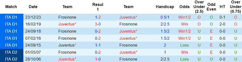 Soi kèo bóng đá Juventus vs Frosinone, 3h00 ngày 12/1 - Ảnh 3