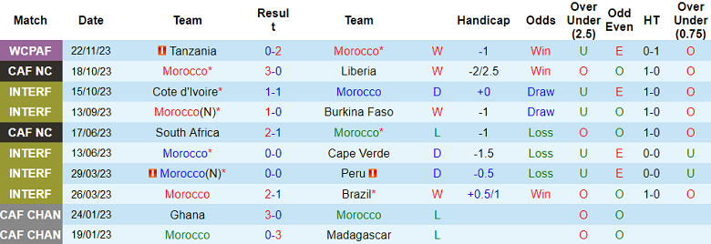 Soi kèo bóng đá Morocco vs Sierra Leone, 0h00 ngày 12/1 - Ảnh 1