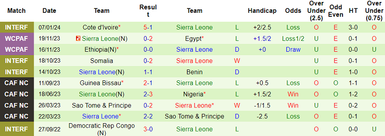 Soi kèo bóng đá Morocco vs Sierra Leone, 0h00 ngày 12/1 - Ảnh 2